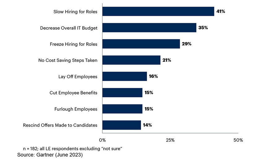 CIOs to Grow IT Teams to Support Digital Initiatives: Gartner