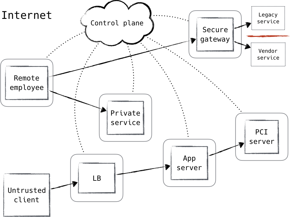 Is internet controlled. Референтная архитектура это. Защита данных по модели data Trusts. Референтная модель Bian. Data plane Control plane.