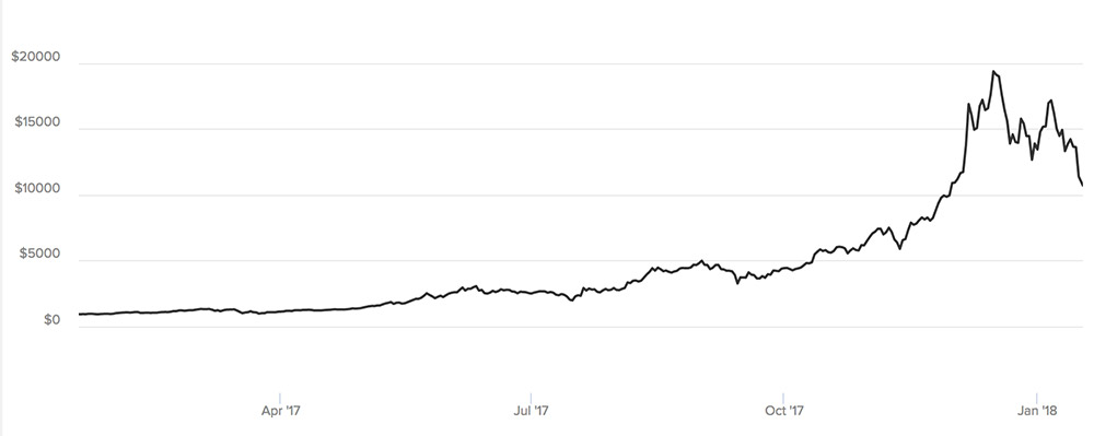 bitcoin-value-dollars-17jan2017-2018.jpg