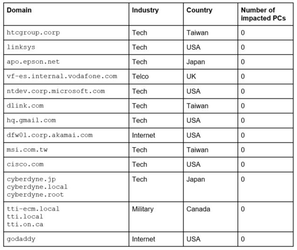 avast ccleaner malware domain targets