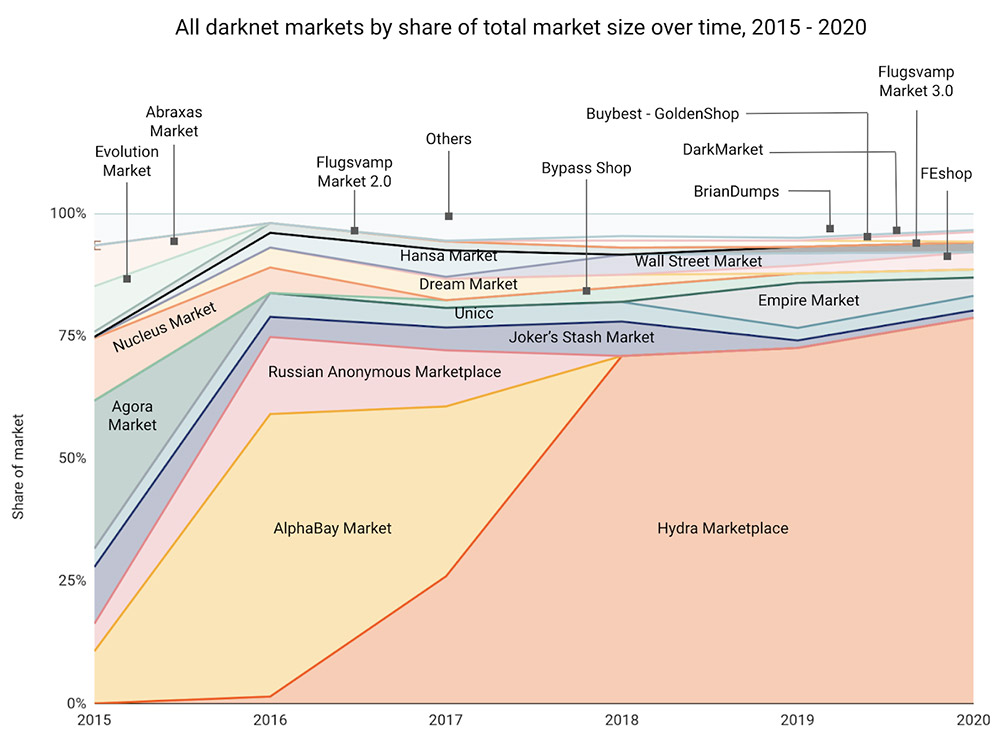 Dark market 2021