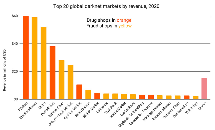 Top Darknet Market 2024