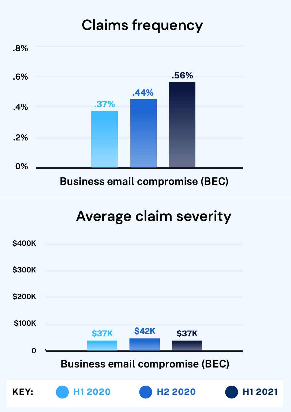 Attackers Keep Refining Business Email Compromise Schemes