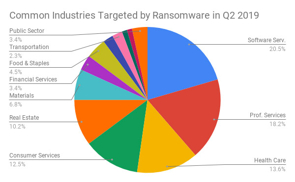 common-industries-coveware-q2-2019.jpg