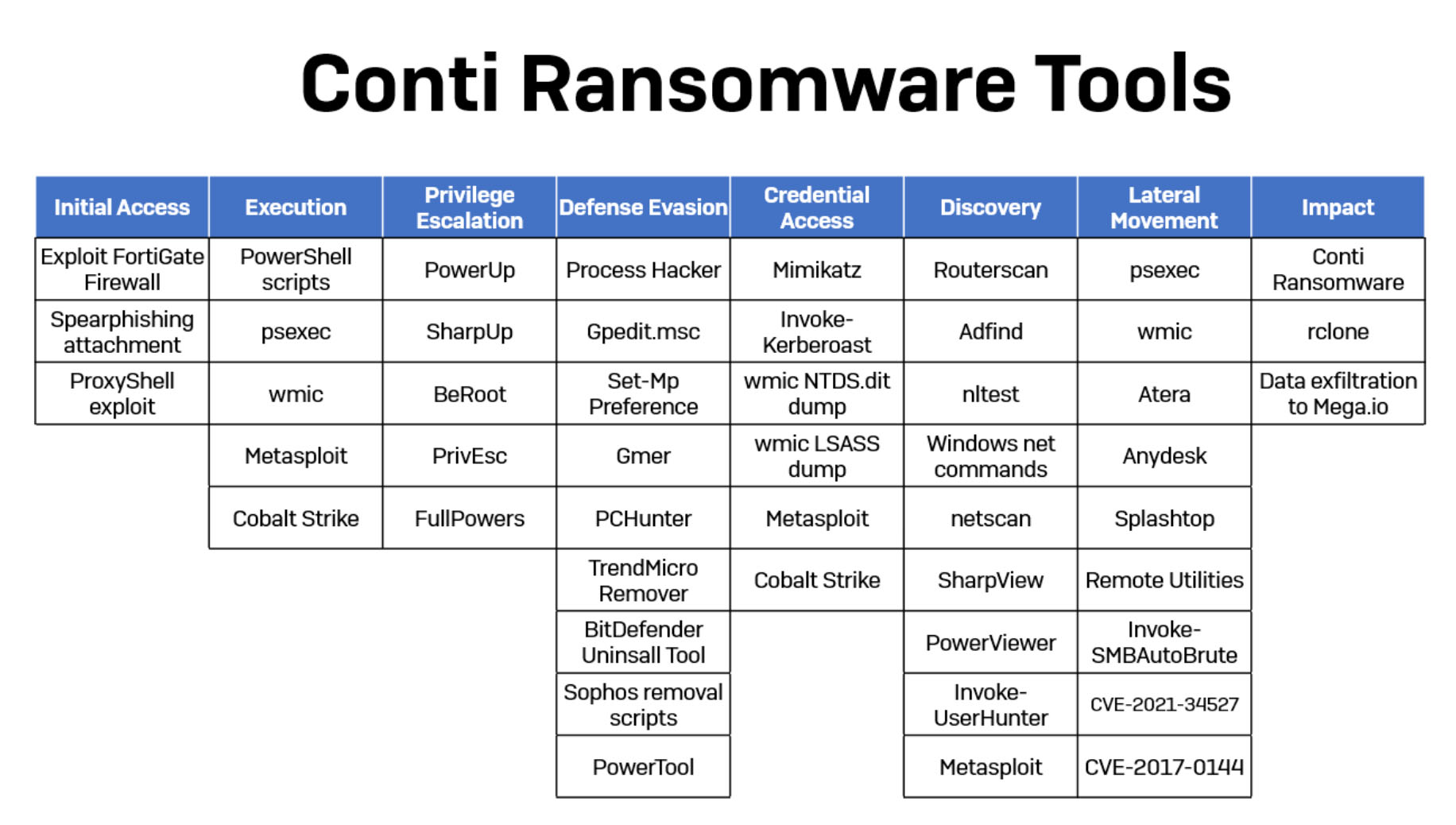 Conti Ransomware Threat Rising as Group Gains Affiliates