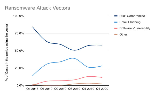 Top Ransomware Attack Vectors Rdp Drive By Phishing