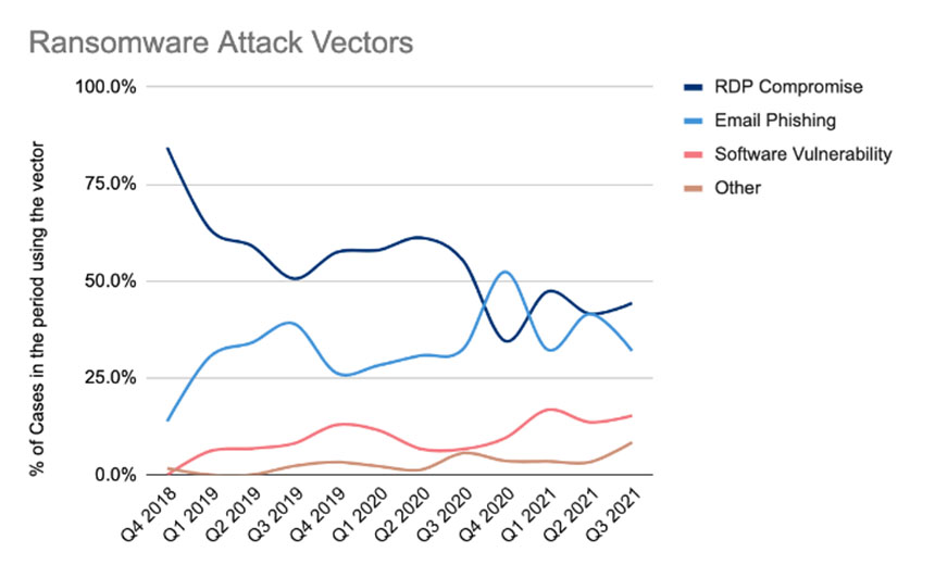 Ransomware Average Ransom Payment Stays Steady at 140,000