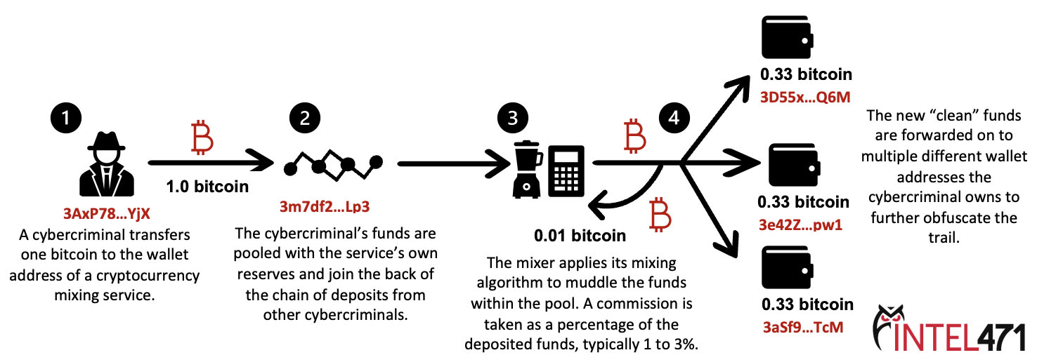 FinCEN Targets Crypto Mixers Over Laundering and National Security Concerns  – Regulation Bitcoin News