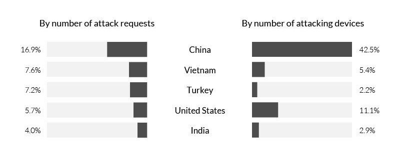 ddos-report-botnet-location-1.jpg