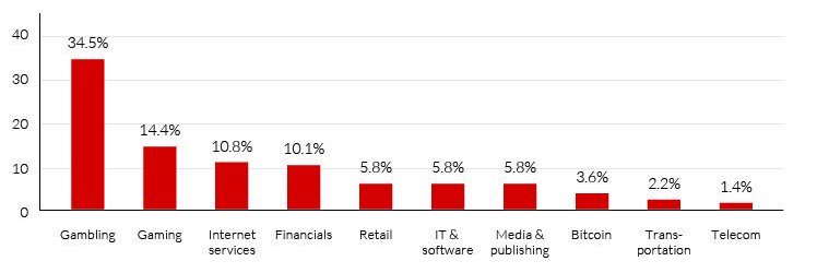 ddos-report-by-industry.jpg