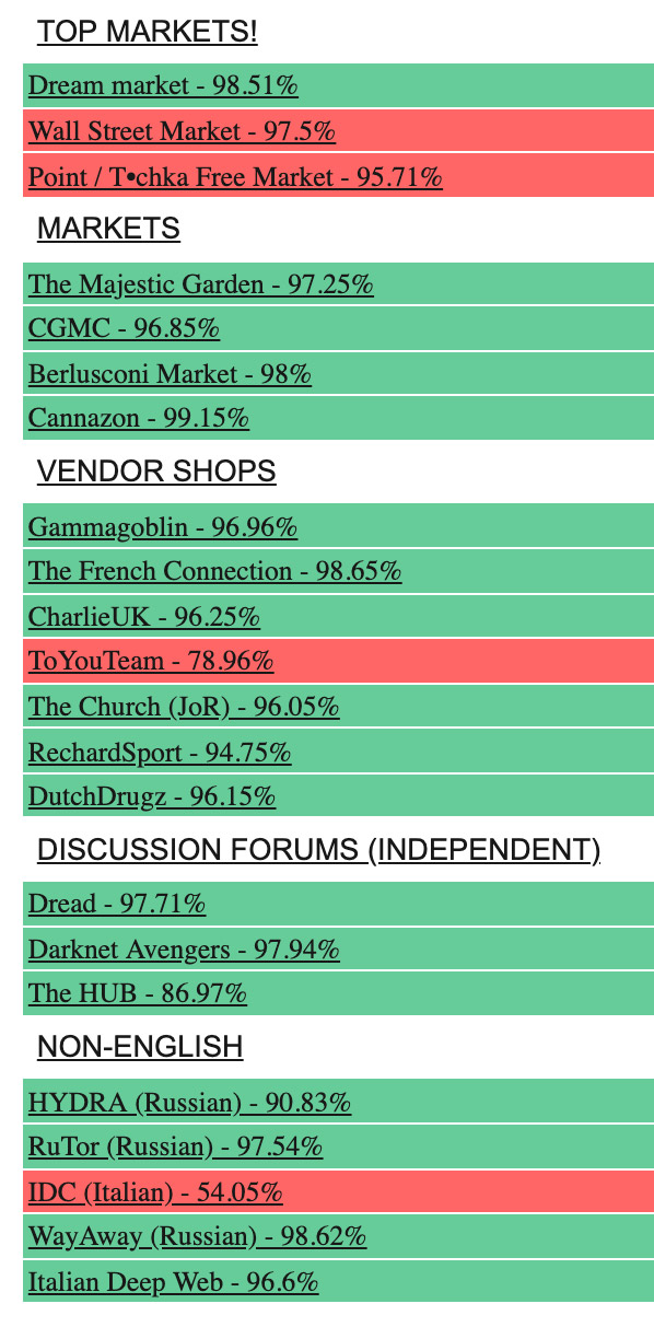 Top Darknet Markets List