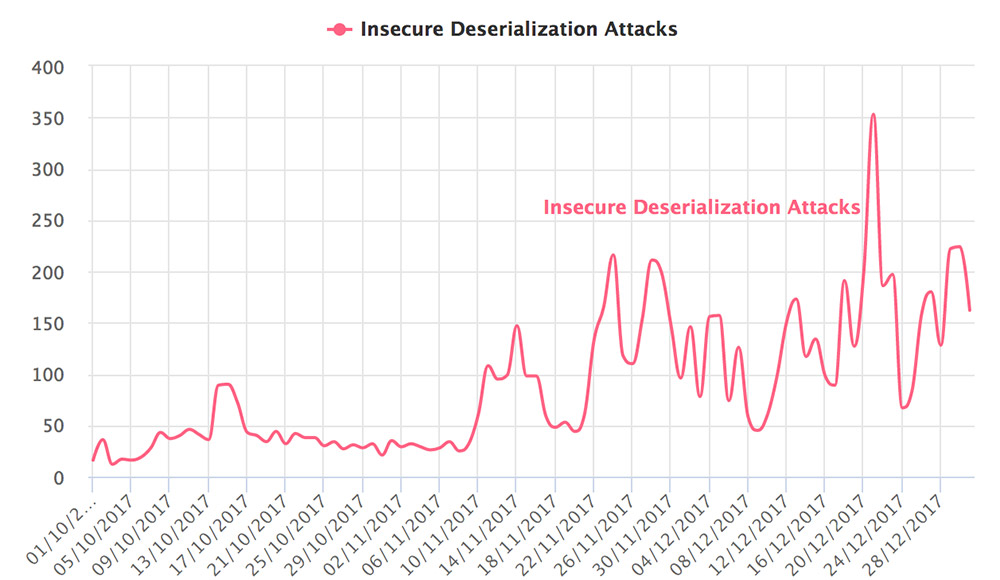 deserialization-impervajan2018.jpg