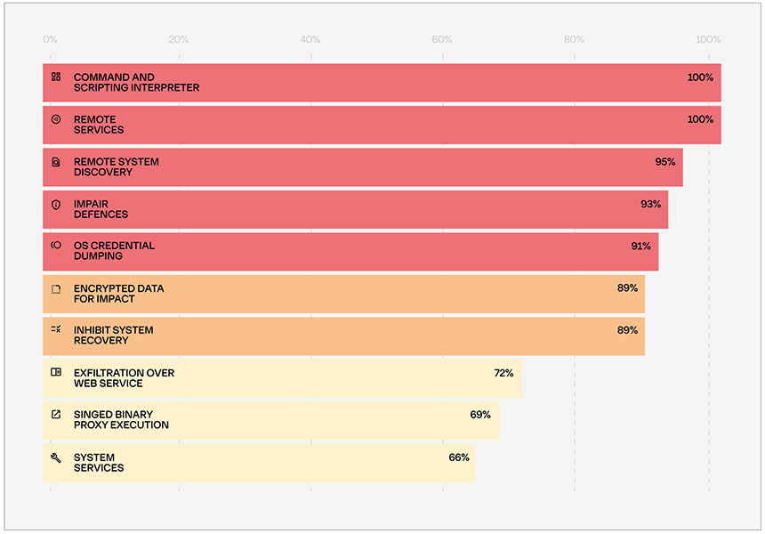 Ransomware Attack Vectors: RDP and Phishing Still Dominate