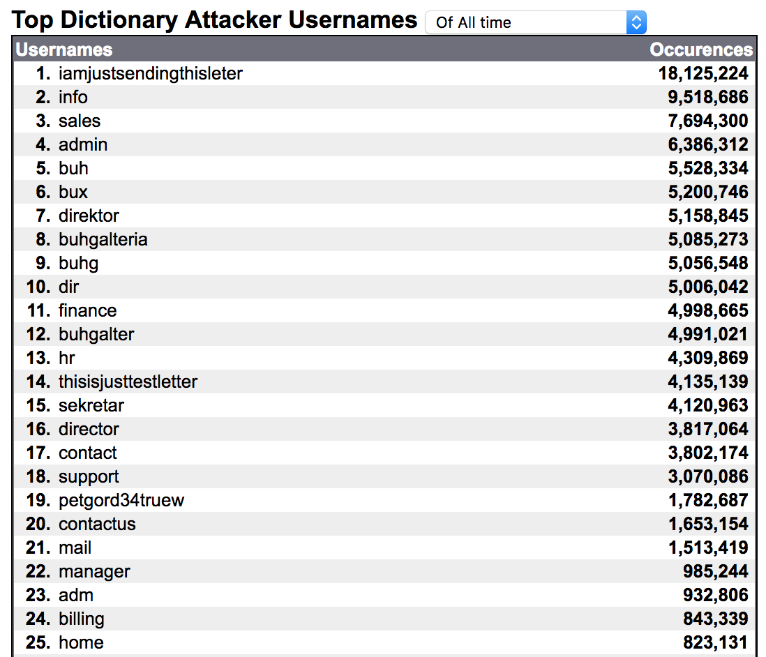 honeypot-dictionary22jan2018.png