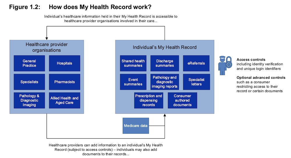 Australian Digital Health Agency Org Chart - Ponasa