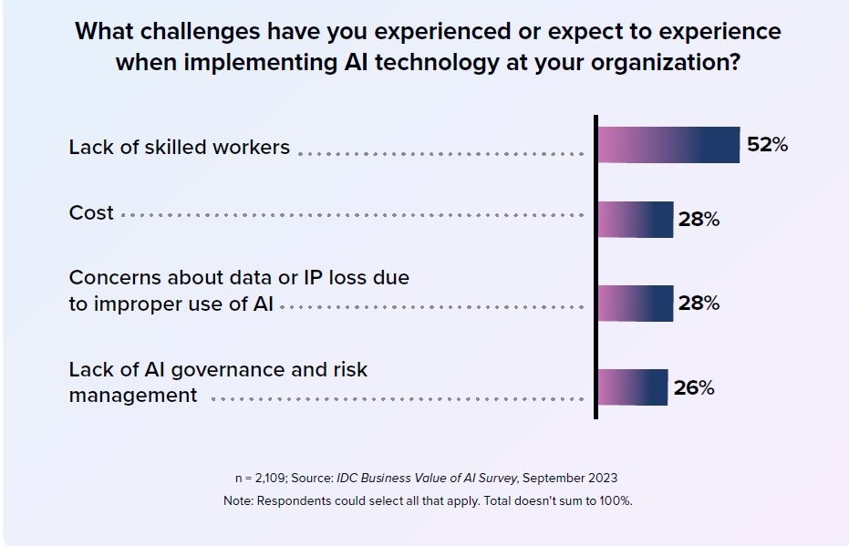 AI's Business Impact: Adoption, Challenges And ROI