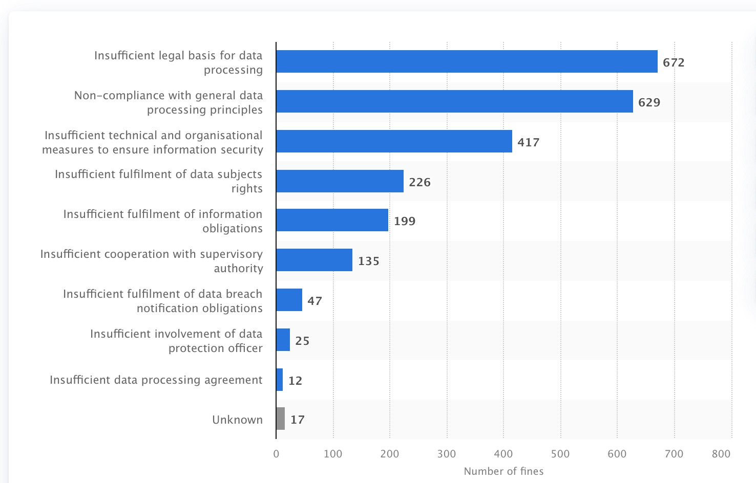 GDPR Violations Stat