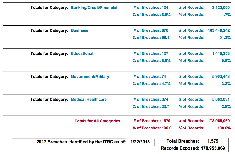 itrc-2017databreachindustrysummary.jpg