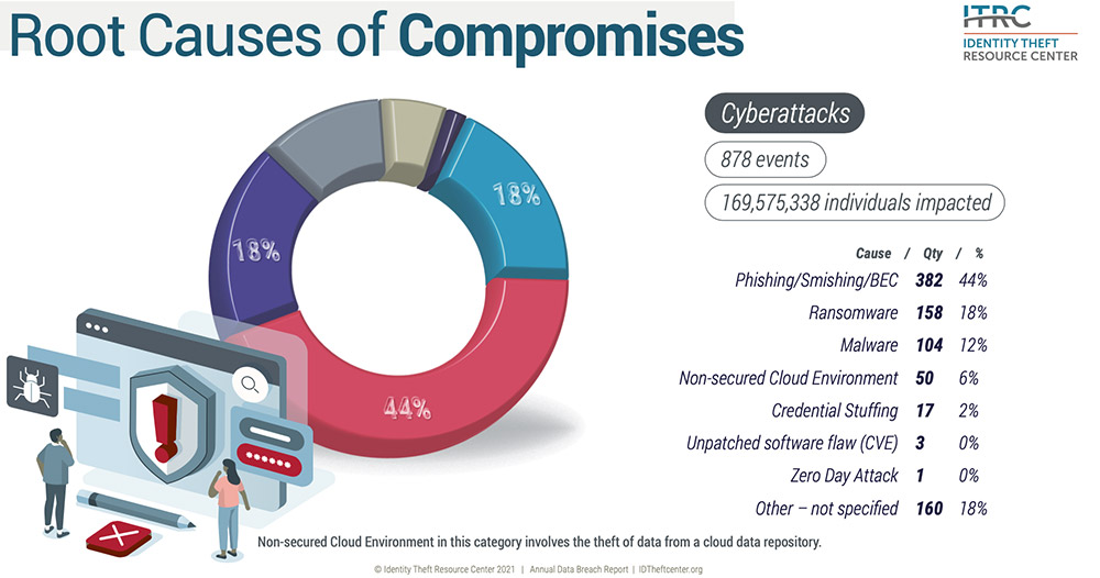 Reported Us Data Breaches Declined By 19 In 2020