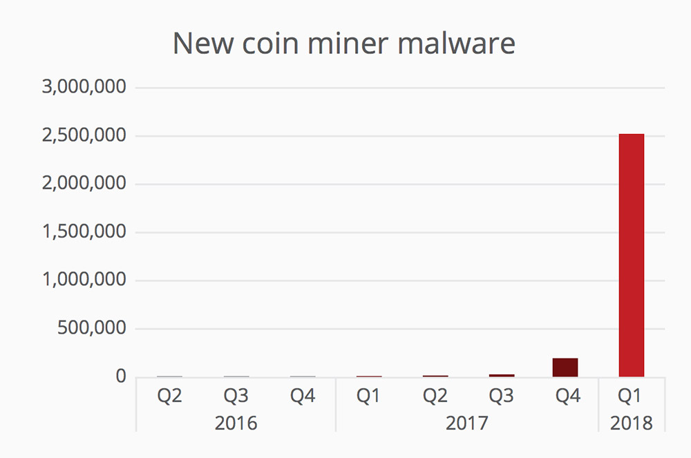 Anti-Coinminer Mining Campaign