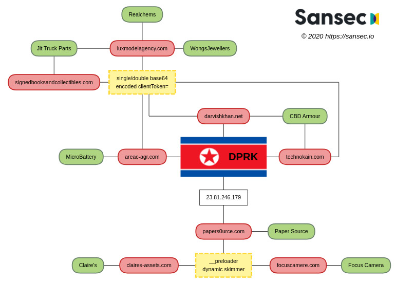 sansec-victim-stores-hidden-cobra-infra.