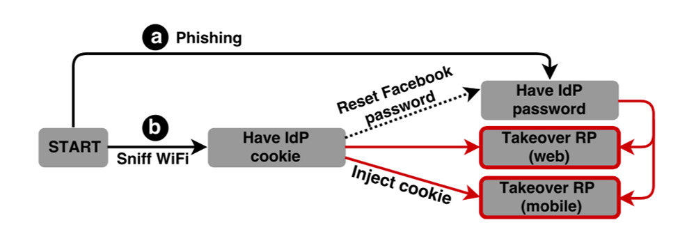 Facebook Looks to Secure Password Resets - BankInfoSecurity