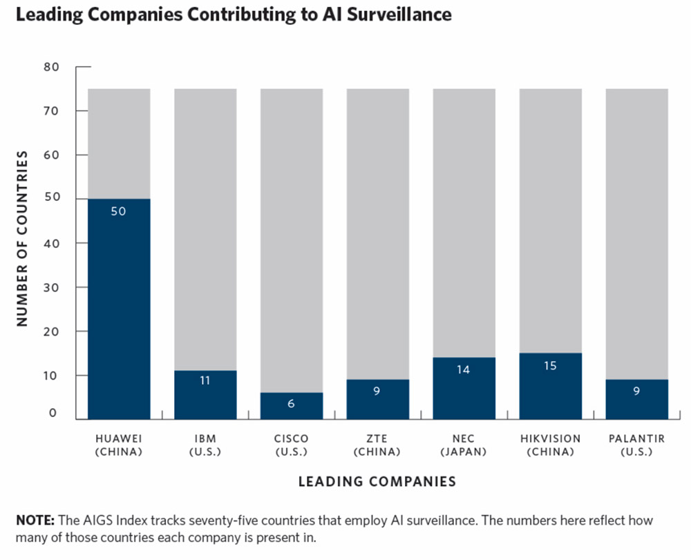 Adoption Of Ai Surveillance Technology Surges