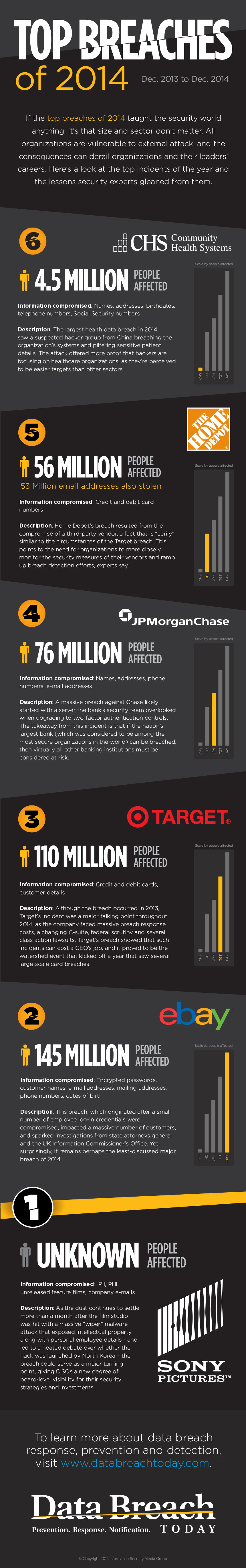 Top Data Breaches of 2014 - BankInfoSecurity