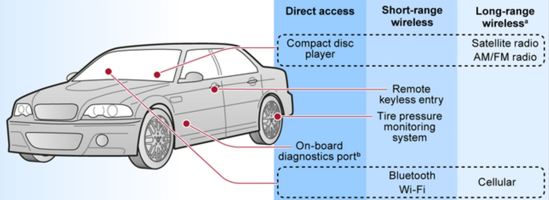 automotive cyber security courses